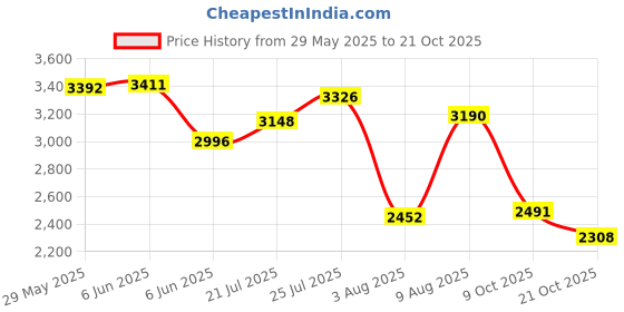 amazon.in woodland Men Lace Up Sneaker Shoes woodland Price History Graph from 29 May 2025 to 21 Oct 2025