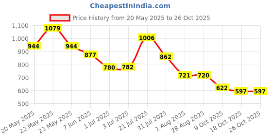 amazon.in sparx Men Lace Up Sneaker Shoes sparx Price History Graph from 20 May 2025 to 25 Oct 2025