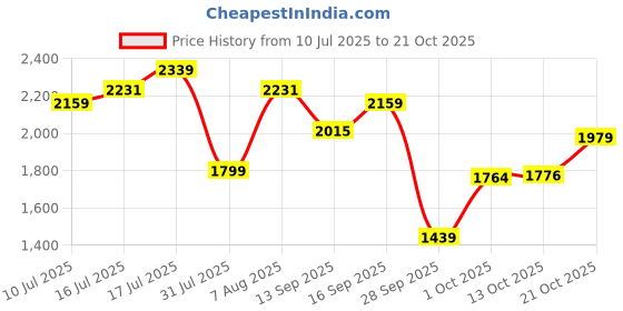 amazon.in u.s. polo assn. Men Lace Up Sneaker Shoes u.s. polo assn. Price History Graph from 10 Jul 2025 to 21 Oct 2025