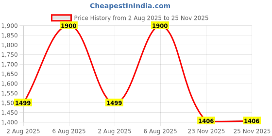 amazon.in puma Men Lace Up Sneaker Shoes puma Price History Graph from 2 Aug 2025 to 24 Nov 2025