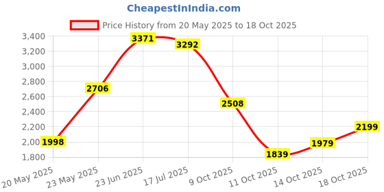 amazon.in woodland Men Lace Up Sneaker Shoes woodland Price History Graph from 20 May 2025 to 18 Oct 2025