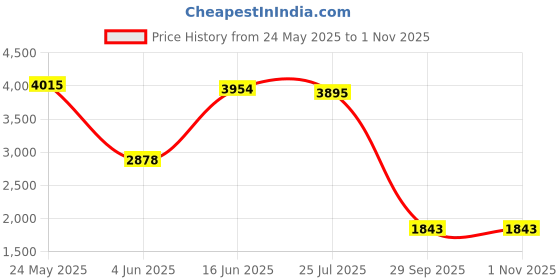 amazon.in woodland Men Lace Up Sneaker Shoes woodland Price History Graph from 24 May 2025 to 31 Oct 2025