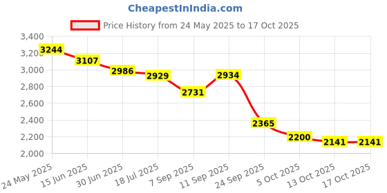 amazon.in skechers Men Lace Up Sneaker Shoes skechers Price History Graph from 24 May 2025 to 16 Oct 2025
