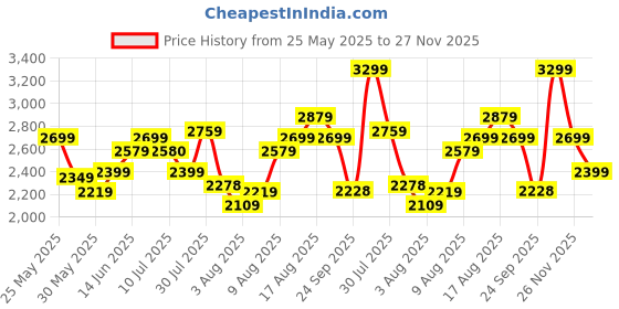 amazon.in puma Men Lace Up Sneaker Shoes puma Price History Graph from 25 May 2025 to 26 Nov 2025