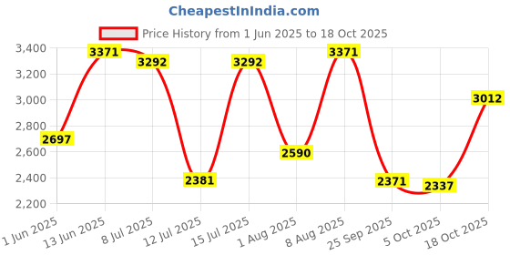 amazon.in woodland Men Lace Up Sneaker Shoes woodland Price History Graph from 1 Jun 2025 to 18 Oct 2025
