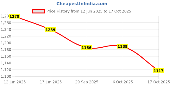 amazon.in campus Men Lace Up Sneaker Shoes campus Price History Graph from 12 Jun 2025 to 17 Oct 2025