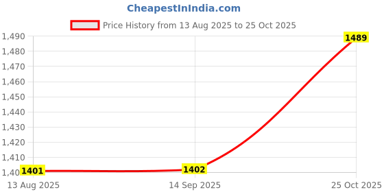 amazon.in sparx Men Lace Up Sneaker Shoes sparx Price History Graph from 13 Aug 2025 to 25 Oct 2025