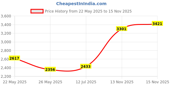 amazon.in woodland Men Lace Up Sneaker Shoes woodland Price History Graph from 22 May 2025 to 15 Nov 2025