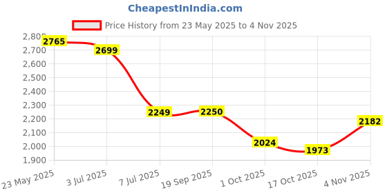 amazon.in skechers Men Lace Up Sneaker Shoes skechers Price History Graph from 23 May 2025 to 4 Nov 2025