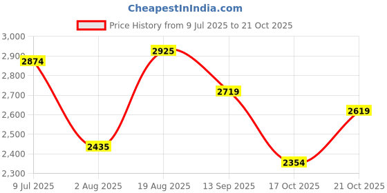 amazon.in woodland Men Lace Up Sneaker Shoes woodland Price History Graph from 9 Jul 2025 to 21 Oct 2025