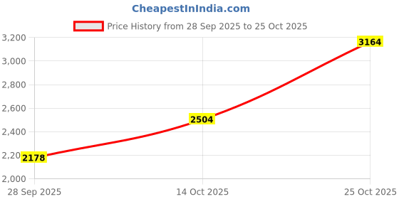 amazon.in woodland Men Lace Up Sneaker Shoes woodland Price History Graph from 28 Sep 2025 to 25 Oct 2025