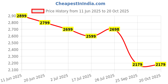 amazon.in the souled store Men Lace Up Sneaker Shoes the souled store Price History Graph from 11 Jun 2025 to 20 Oct 2025
