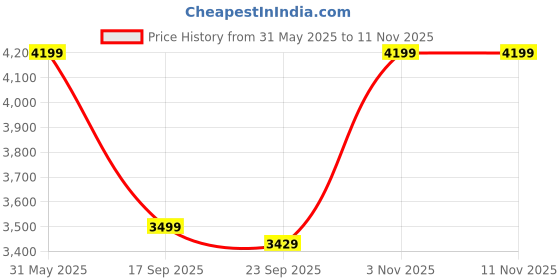 amazon.in skechers Men Lace Up Sneaker Shoes skechers Price History Graph from 31 May 2025 to 10 Nov 2025