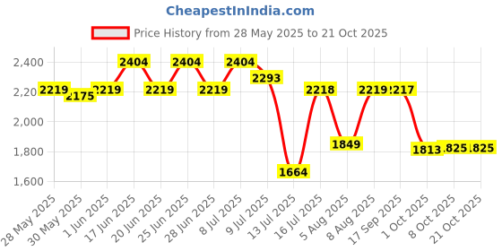 amazon.in u.s. polo assn. Men Lace Up Sneaker Shoes u.s. polo assn. Price History Graph from 28 May 2025 to 19 Oct 2025