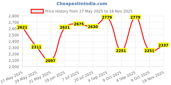 amazon.in woodland Men Lace Up Sneaker Shoes woodland Price History Graph from 27 May 2025 to 18 Nov 2025