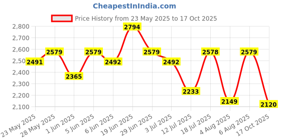 amazon.in u.s. polo assn. Men Lace Up Sneaker Shoes u.s. polo assn. Price History Graph from 23 May 2025 to 17 Oct 2025