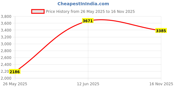 amazon.in woodland Men Lace Up Sneaker Shoes woodland Price History Graph from 26 May 2025 to 16 Nov 2025