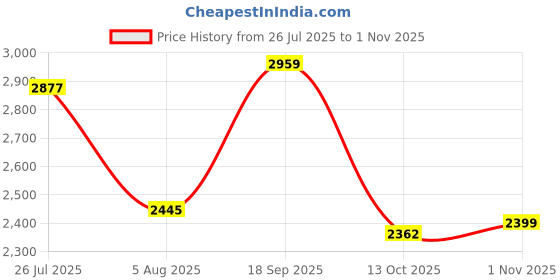 amazon.in woodland Men Lace Up Sneaker Shoes woodland Price History Graph from 26 Jul 2025 to 1 Nov 2025