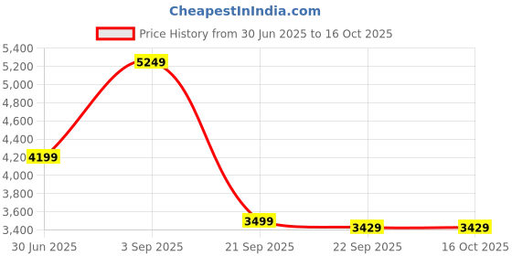 amazon.in skechers Men Lace Up Sneaker Shoes skechers Price History Graph from 30 Jun 2025 to 16 Oct 2025