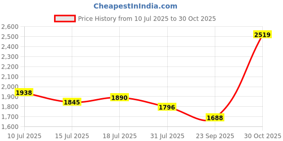 amazon.in puma Men Lace Up Sneaker Shoes puma Price History Graph from 10 Jul 2025 to 30 Oct 2025