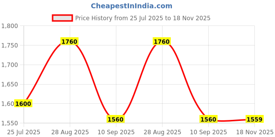 amazon.in puma Men Lace Up Sneaker Shoes puma Price History Graph from 25 Jul 2025 to 18 Nov 2025
