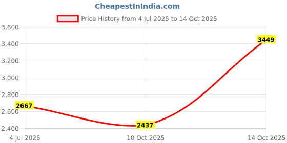 amazon.in u.s. polo assn. Men Lace Up Sneaker Shoes u.s. polo assn. Price History Graph from 4 Jul 2025 to 14 Oct 2025