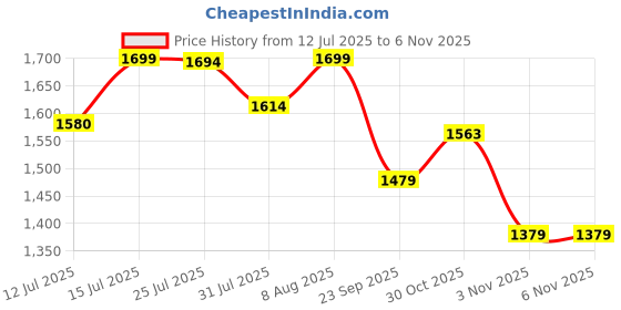 amazon.in bacca bucci Men Lace Up Sneaker Shoes bacca bucci Price History Graph from 12 Jul 2025 to 5 Nov 2025