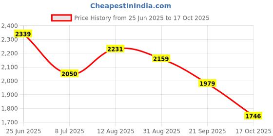 amazon.in u.s. polo assn. Men Lace Up Sneaker Shoes u.s. polo assn. Price History Graph from 25 Jun 2025 to 17 Oct 2025