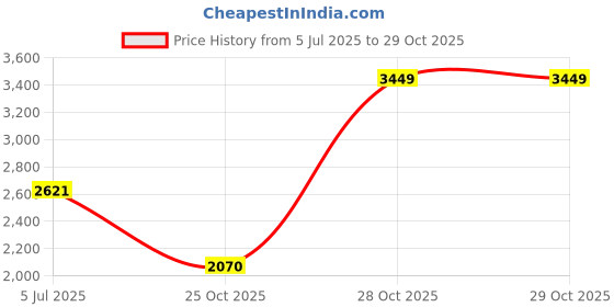 amazon.in u.s. polo assn. Men Lace Up Sneaker Shoes u.s. polo assn. Price History Graph from 5 Jul 2025 to 29 Oct 2025