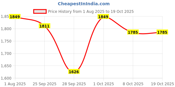 amazon.in u.s. polo assn. Men Lace Up Sneaker Shoes u.s. polo assn. Price History Graph from 1 Aug 2025 to 18 Oct 2025