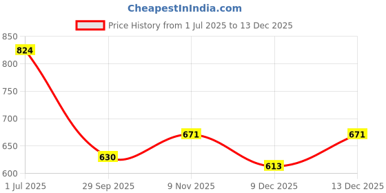 amazon.in sparx Men Lace Up Sneaker Shoes sparx Price History Graph from 1 Jul 2025 to 18 Nov 2025