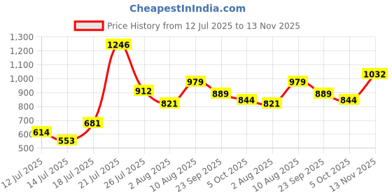 amazon.in bata Men Lace Up Sneaker Shoes bata Price History Graph from 12 Jul 2025 to 13 Nov 2025