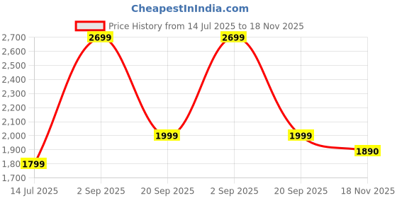 amazon.in puma Men Lace Up Sneaker Shoes puma Price History Graph from 14 Jul 2025 to 18 Nov 2025