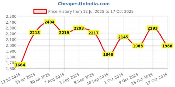 amazon.in u.s. polo assn. Men Lace Up Sneaker Shoes u.s. polo assn. Price History Graph from 12 Jul 2025 to 17 Oct 2025