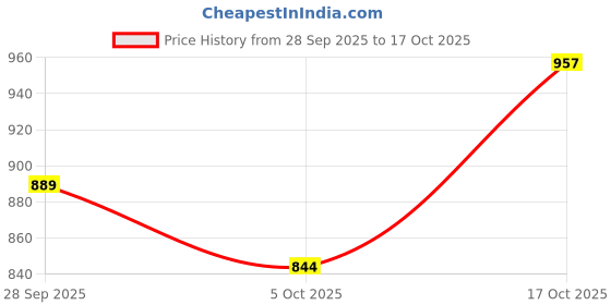 amazon.in bata Men Lace Up Sneaker Shoes bata Price History Graph from 28 Sep 2025 to 17 Oct 2025