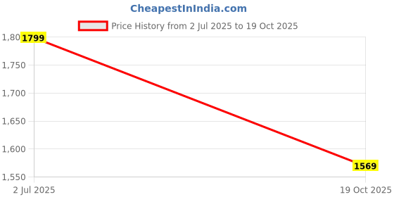 amazon.in bacca bucci Men Lace Up Sneaker Shoes bacca bucci Price History Graph from 2 Jul 2025 to 19 Oct 2025