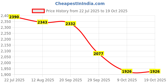 amazon.in skechers Men Lace Up Sneaker Shoes skechers Price History Graph from 22 Jul 2025 to 17 Oct 2025