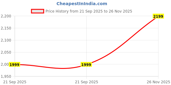 amazon.in yoho Men Lace Up Sneaker Shoes yoho Price History Graph from 21 Sep 2025 to 26 Nov 2025