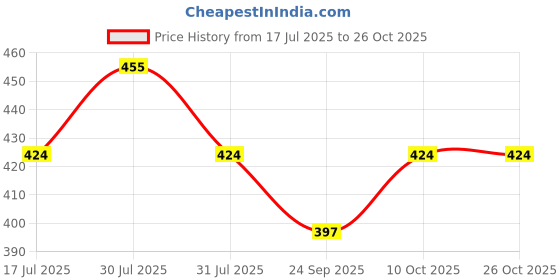 amazon.in sparx Men Lace Up Sneaker Shoes sparx Price History Graph from 17 Jul 2025 to 25 Oct 2025