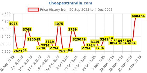 amazon.in skechers Men Lace Up Sneaker Shoes skechers Price History Graph from 20 Sep 2025 to 4 Dec 2025