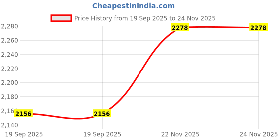 amazon.in skechers Men Lace Up Sneaker Shoes skechers Price History Graph from 19 Sep 2025 to 24 Nov 2025