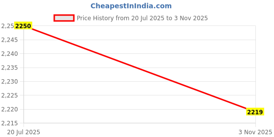 amazon.in puma Men Lace Up Sneaker Shoes puma Price History Graph from 20 Jul 2025 to 3 Nov 2025