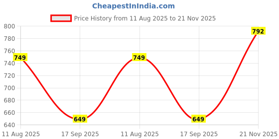 amazon.in bata Men Lace Up Sneaker Shoes bata Price History Graph from 11 Aug 2025 to 21 Nov 2025