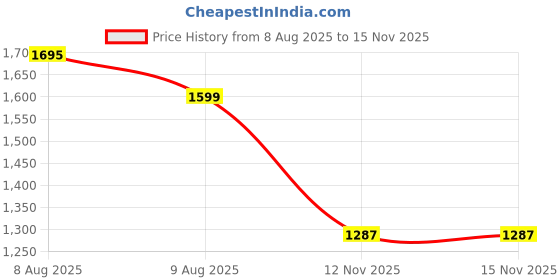 amazon.in bacca bucci Men Lace Up Sneaker Shoes bacca bucci Price History Graph from 8 Aug 2025 to 15 Nov 2025