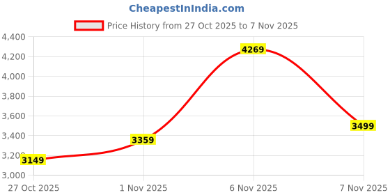 amazon.in skechers Men Lace Up Sneaker Shoes skechers Price History Graph from 27 Oct 2025 to 7 Nov 2025
