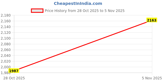 amazon.in skechers Men Lace Up Sneaker Shoes skechers Price History Graph from 28 Oct 2025 to 5 Nov 2025