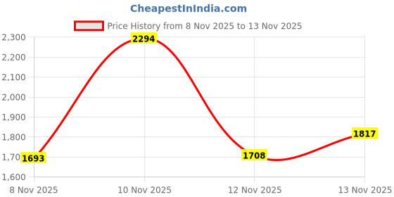 amazon.in skechers Men Lace Up Sneaker Shoes skechers Price History Graph from 8 Nov 2025 to 13 Nov 2025