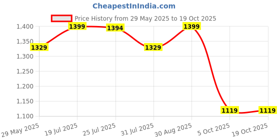amazon.in bacca bucci Men Lace Up Soccer Shoes bacca bucci Price History Graph from 29 May 2025 to 17 Oct 2025