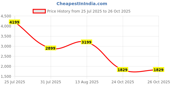 amazon.in adidas Men Lace Up Tennis Shoe adidas Price History Graph from 25 Jul 2025 to 26 Oct 2025
