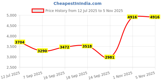 amazon.in adidas Men Lace Up Tennis Shoe adidas Price History Graph from 12 Jul 2025 to 3 Nov 2025